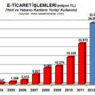 2012 Yaz Ayları E-ticarete Yaradı