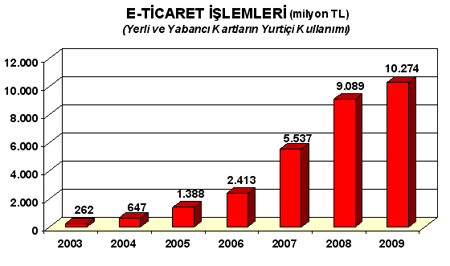 Türkiye'de E-ticaret